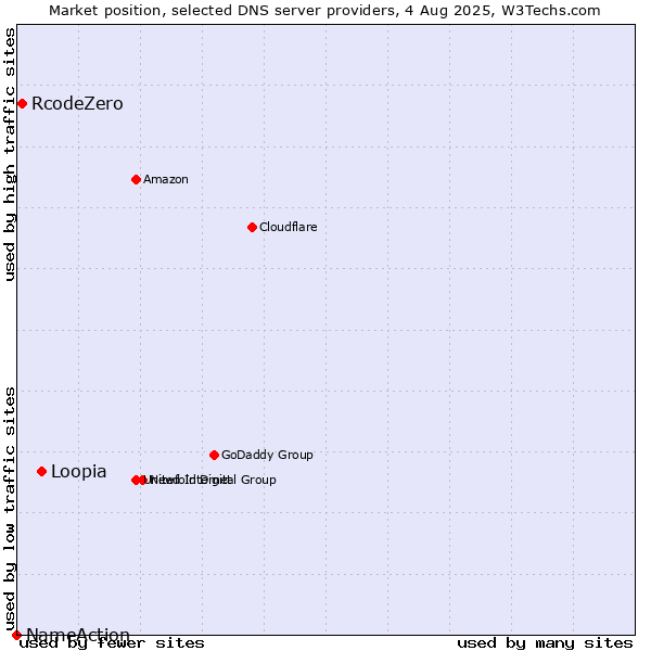 Market position of Loopia vs. RcodeZero vs. NameAction