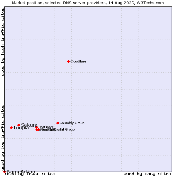 Market position of Sakura vs. Loopia vs. NameAction
