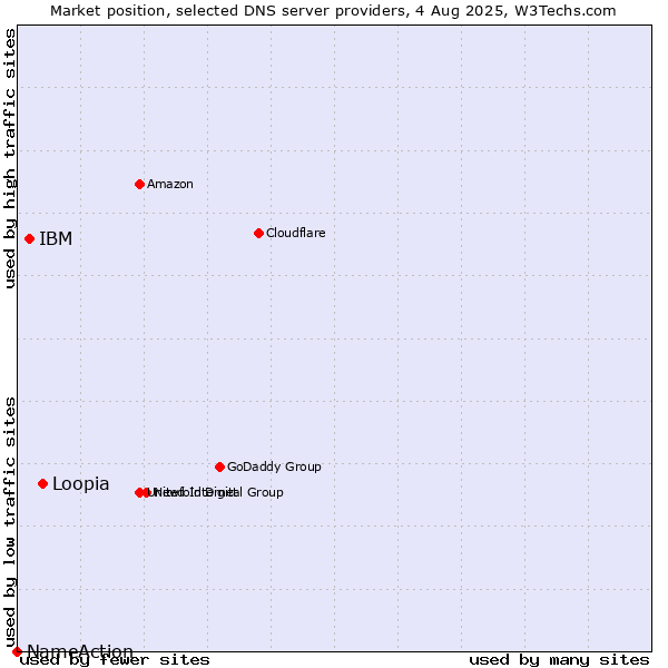 Market position of Loopia vs. IBM vs. NameAction