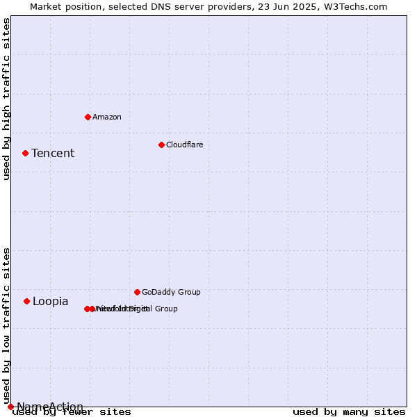Market position of Loopia vs. Tencent vs. NameAction