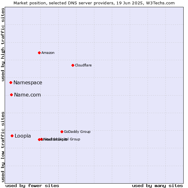 Market position of Loopia vs. Name.com vs. Namespace
