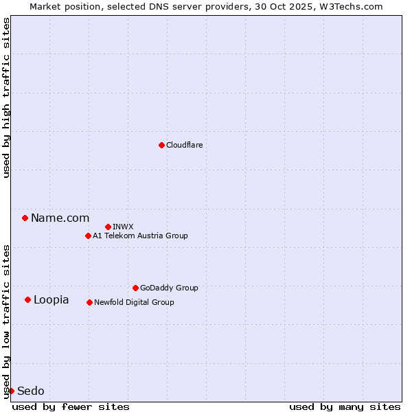 Market position of Loopia vs. Name.com vs. Sedo