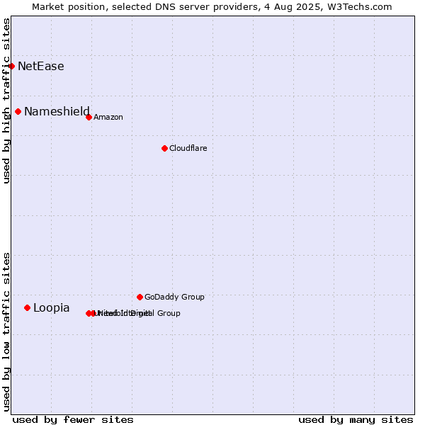 Market position of Loopia vs. Nameshield vs. NetEase
