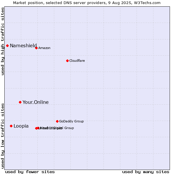 Market position of Your.Online vs. Loopia vs. Nameshield