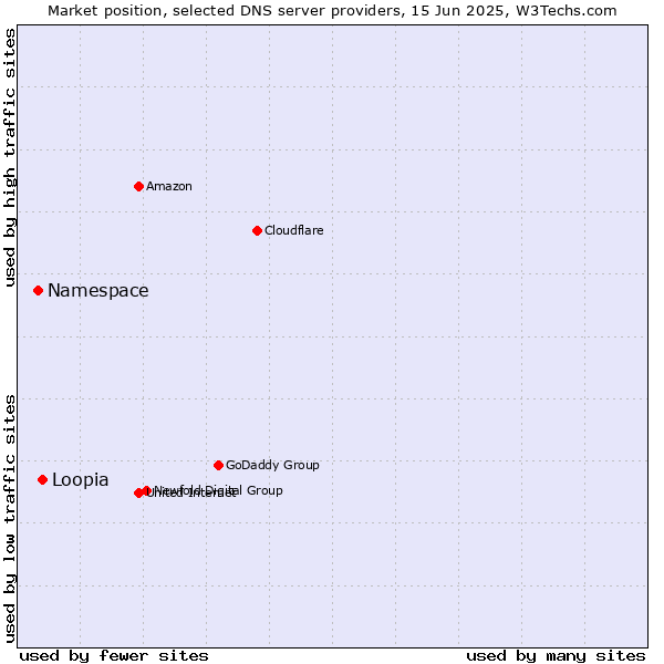 Market position of Loopia vs. Namespace