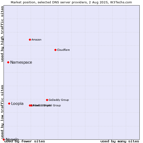 Market position of Loopia vs. Namespace vs. Nanelo