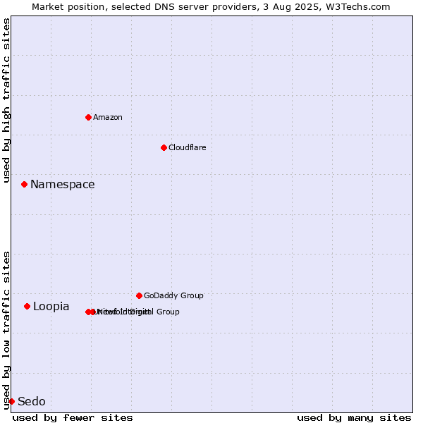 Market position of Loopia vs. Namespace vs. Sedo