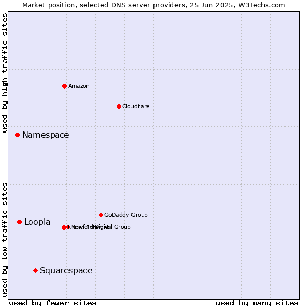 Market position of Squarespace vs. Loopia vs. Namespace
