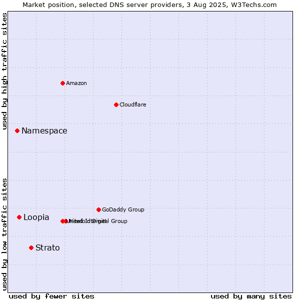 Market position of Strato vs. Loopia vs. Namespace