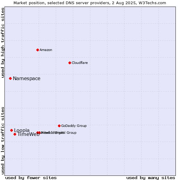 Market position of TimeWeb vs. Loopia vs. Namespace