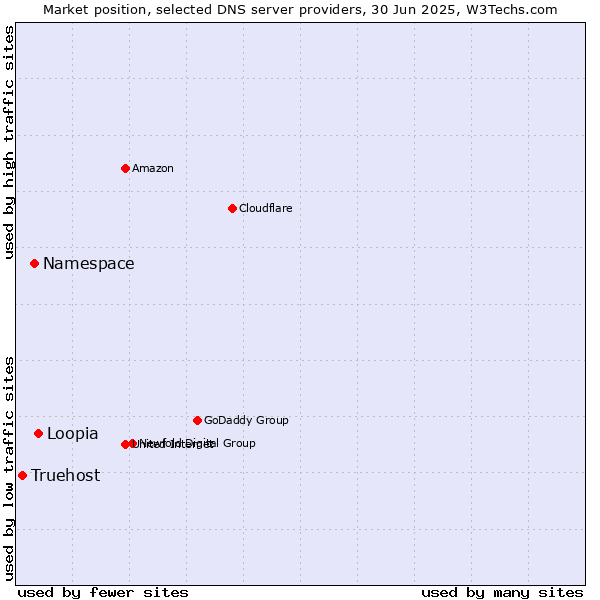 Market position of Loopia vs. Namespace vs. Truehost