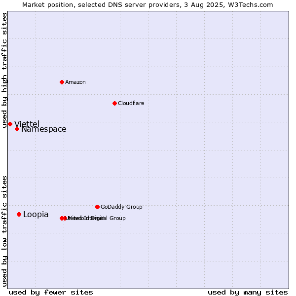 Market position of Loopia vs. Namespace vs. Viettel