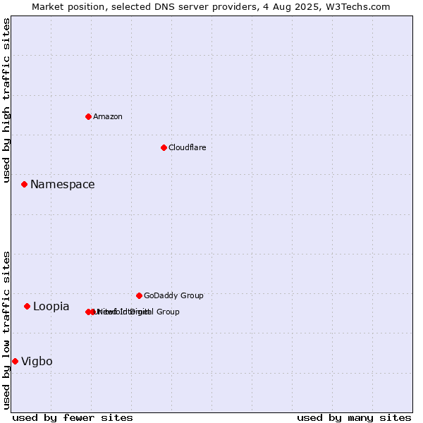 Market position of Loopia vs. Namespace vs. Vigbo