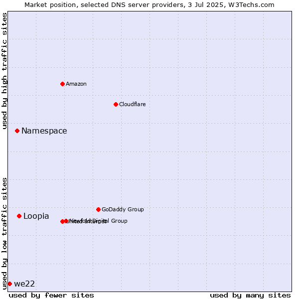 Market position of Loopia vs. Namespace vs. we22