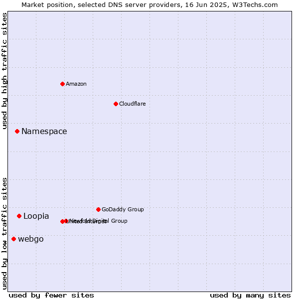 Market position of Loopia vs. Namespace vs. webgo