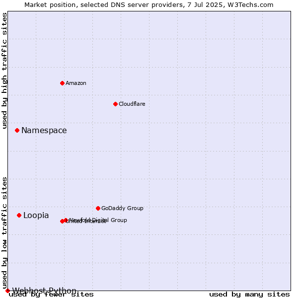 Market position of Loopia vs. Namespace vs. Webhost Python