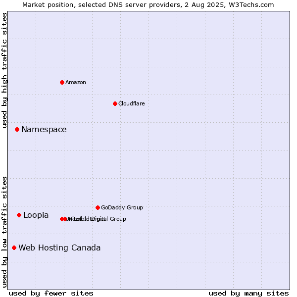 Market position of Loopia vs. Namespace vs. Web Hosting Canada