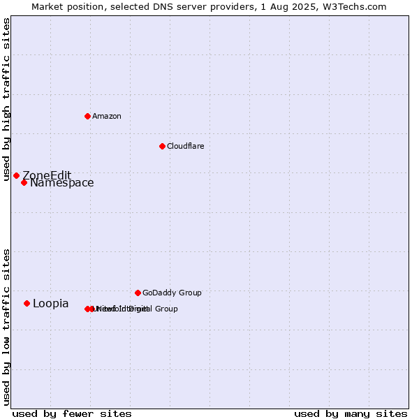 Market position of Loopia vs. Namespace vs. ZoneEdit
