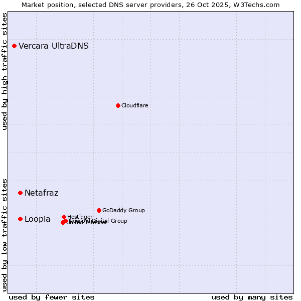 Market position of Loopia vs. Netafraz vs. Vercara UltraDNS