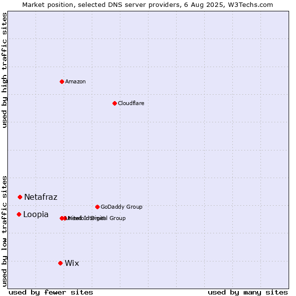 Market position of Wix vs. Netafraz vs. Loopia