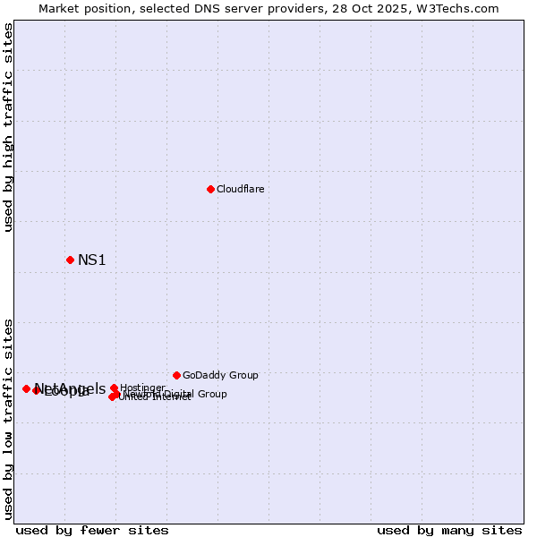 Market position of NS1 vs. Loopia vs. NetAngels