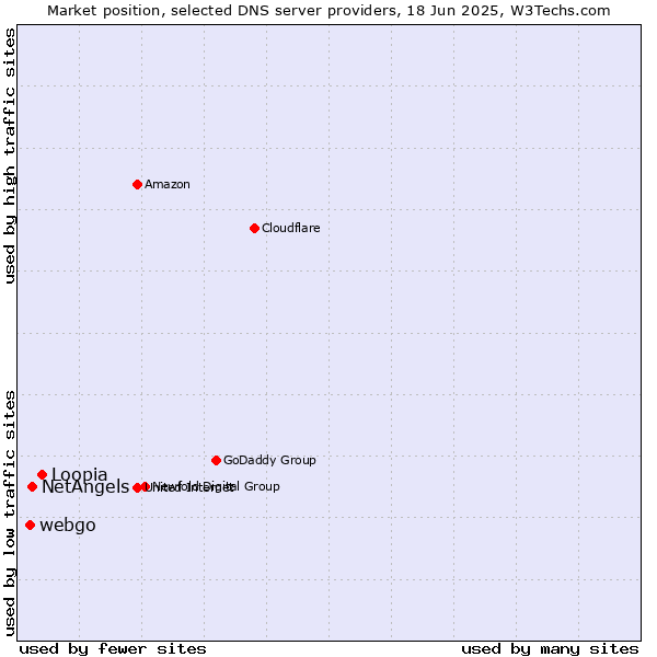Market position of Loopia vs. NetAngels vs. webgo