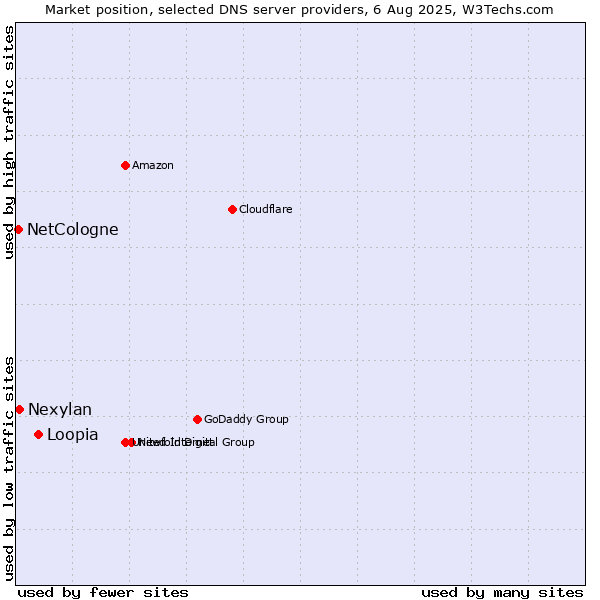 Market position of Loopia vs. Nexylan vs. NetCologne
