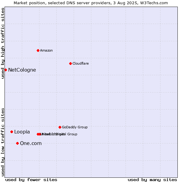 Market position of One.com vs. Loopia vs. NetCologne
