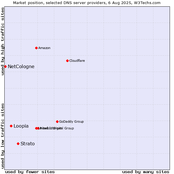 Market position of Strato vs. Loopia vs. NetCologne