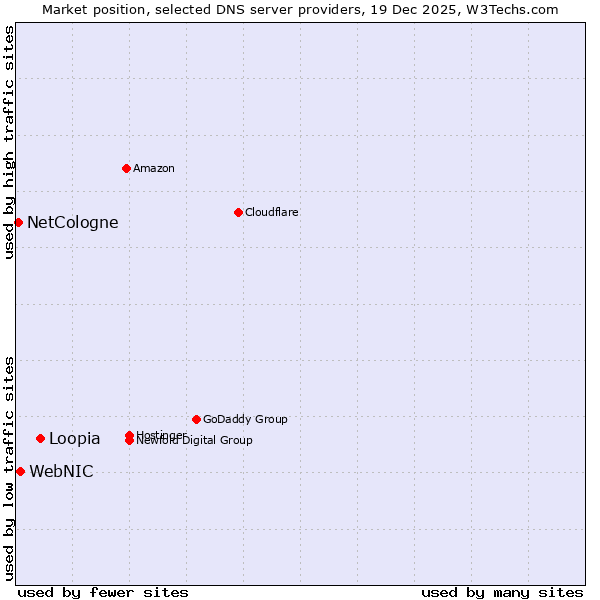 Market position of Loopia vs. WebNIC vs. NetCologne