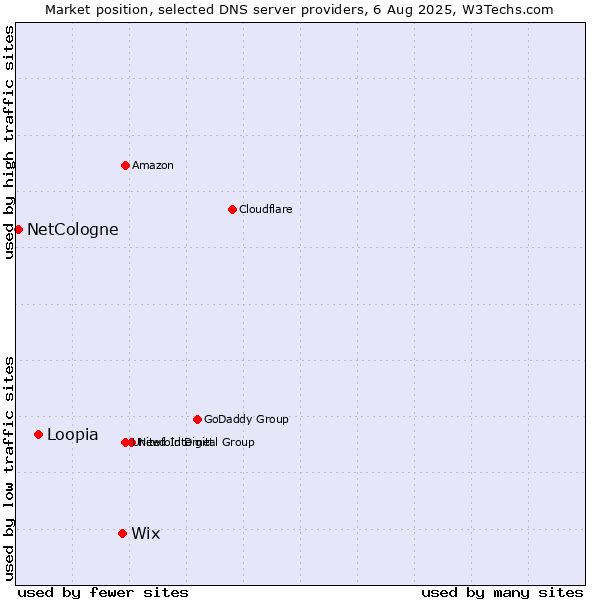 Market position of Wix vs. Loopia vs. NetCologne
