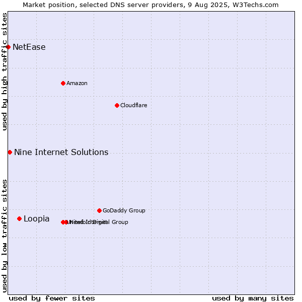Market position of Loopia vs. Nine Internet Solutions vs. NetEase