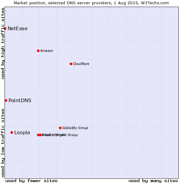 Market position of Loopia vs. PointDNS vs. NetEase