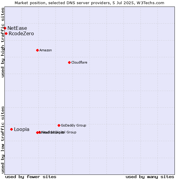 Market position of Loopia vs. RcodeZero vs. NetEase