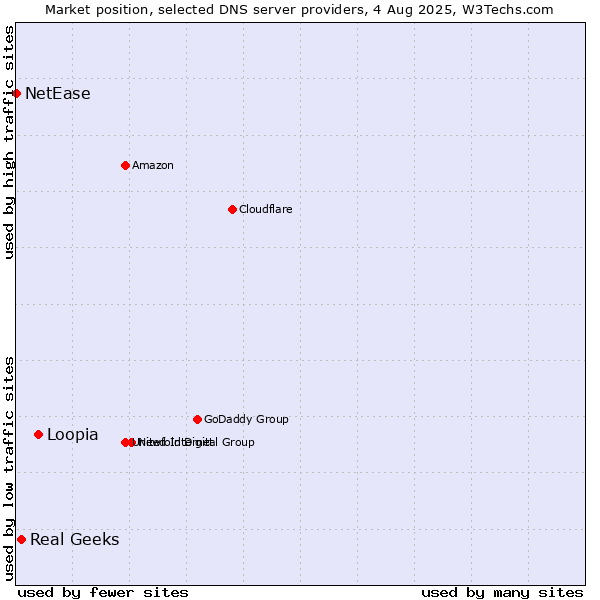 Market position of Loopia vs. Real Geeks vs. NetEase