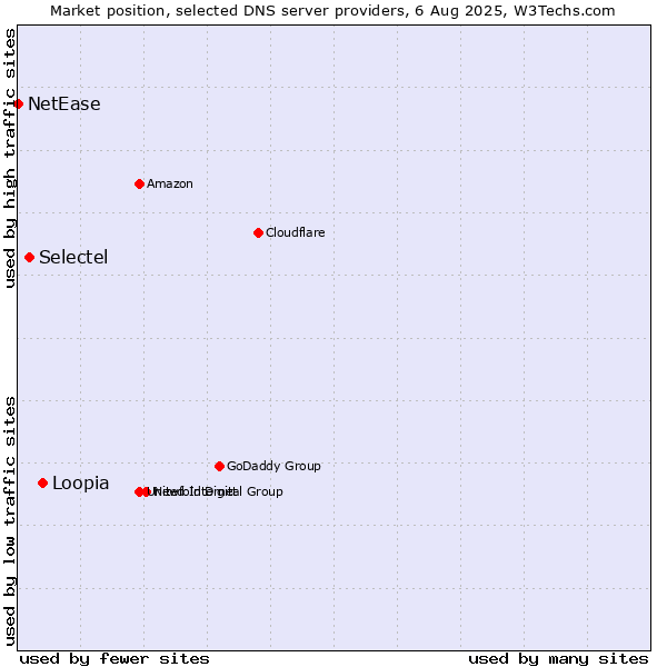 Market position of Loopia vs. Selectel vs. NetEase