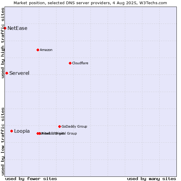 Market position of Loopia vs. Serverel vs. NetEase