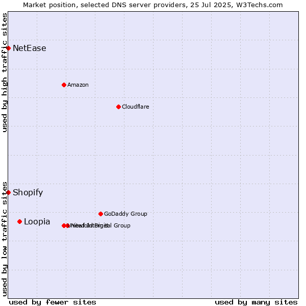 Market position of Loopia vs. Shopify vs. NetEase