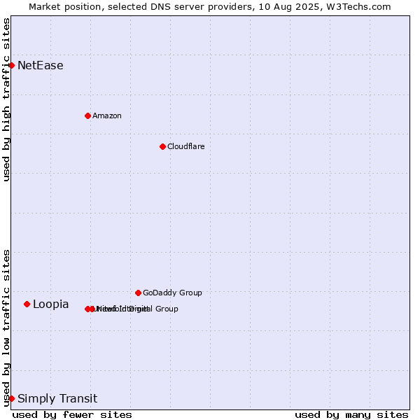 Market position of Loopia vs. Simply Transit vs. NetEase