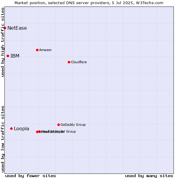 Market position of Loopia vs. IBM vs. NetEase
