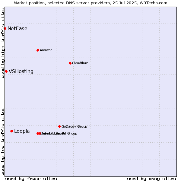 Market position of Loopia vs. VSHosting vs. NetEase