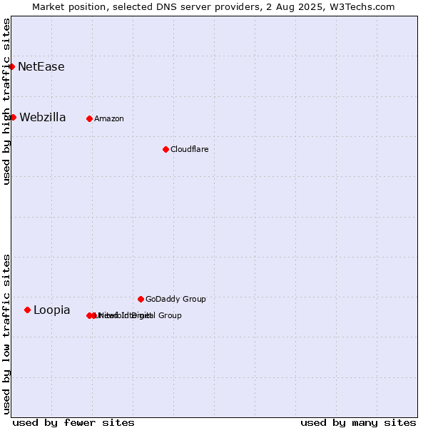 Market position of Loopia vs. Webzilla vs. NetEase