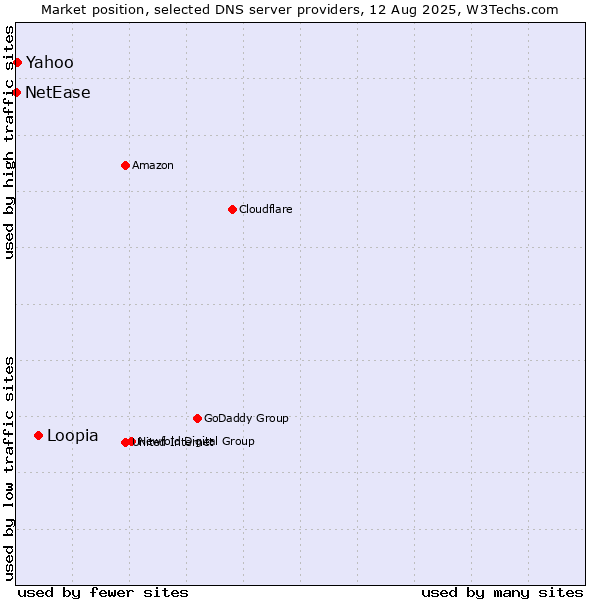 Market position of Loopia vs. Yahoo vs. NetEase