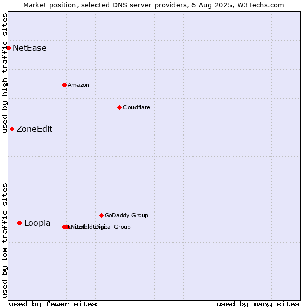 Market position of Loopia vs. ZoneEdit vs. NetEase