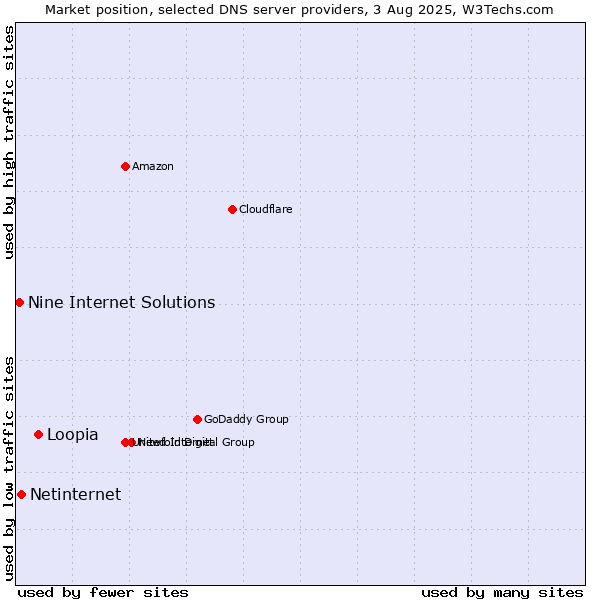Market position of Loopia vs. Netinternet vs. Nine Internet Solutions