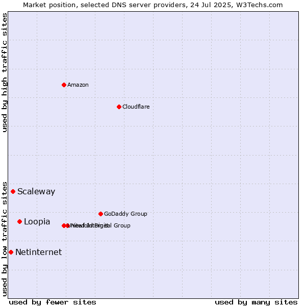 Market position of Loopia vs. Scaleway vs. Netinternet