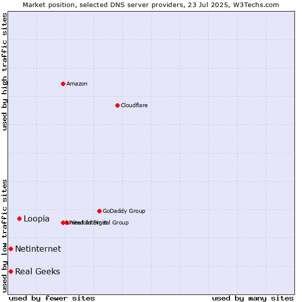 Market position of Loopia vs. Real Geeks vs. Netinternet