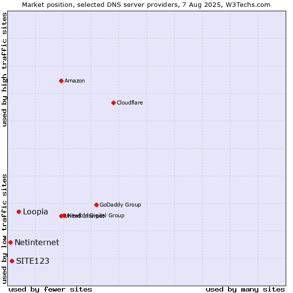 Market position of Loopia vs. SITE123 vs. Netinternet