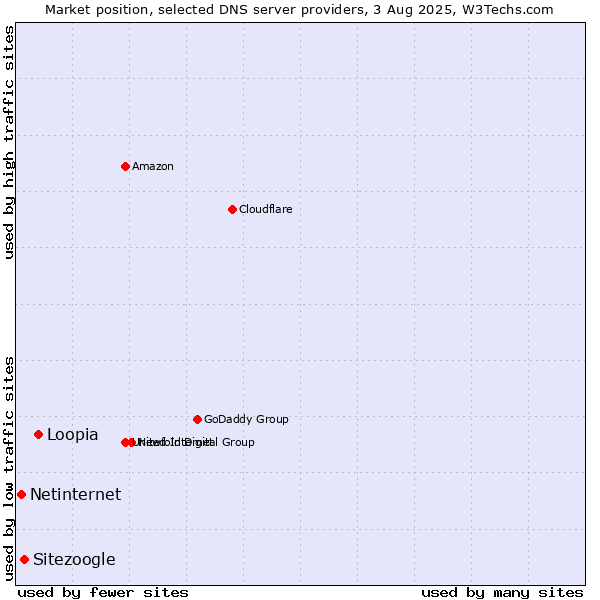 Market position of Loopia vs. Sitezoogle vs. Netinternet