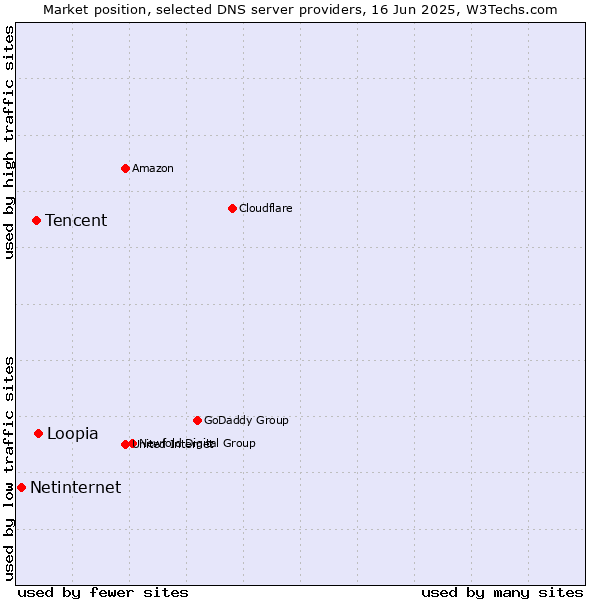 Market position of Loopia vs. Tencent vs. Netinternet